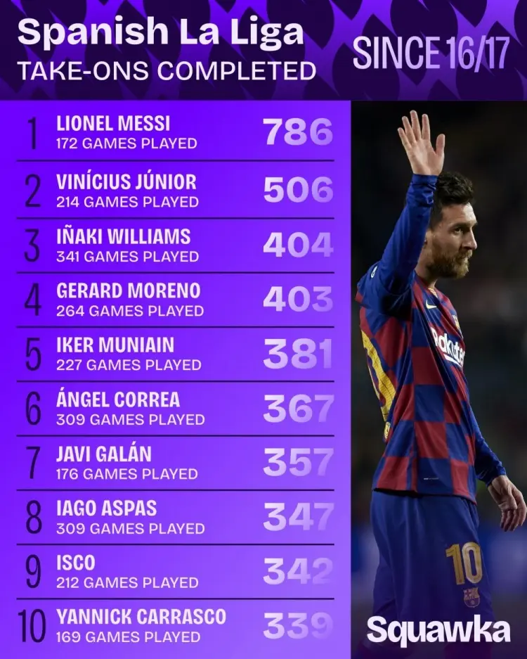 是西甲过人, 场第一 是西甲过人, 场第一